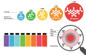 what are quantum dots?